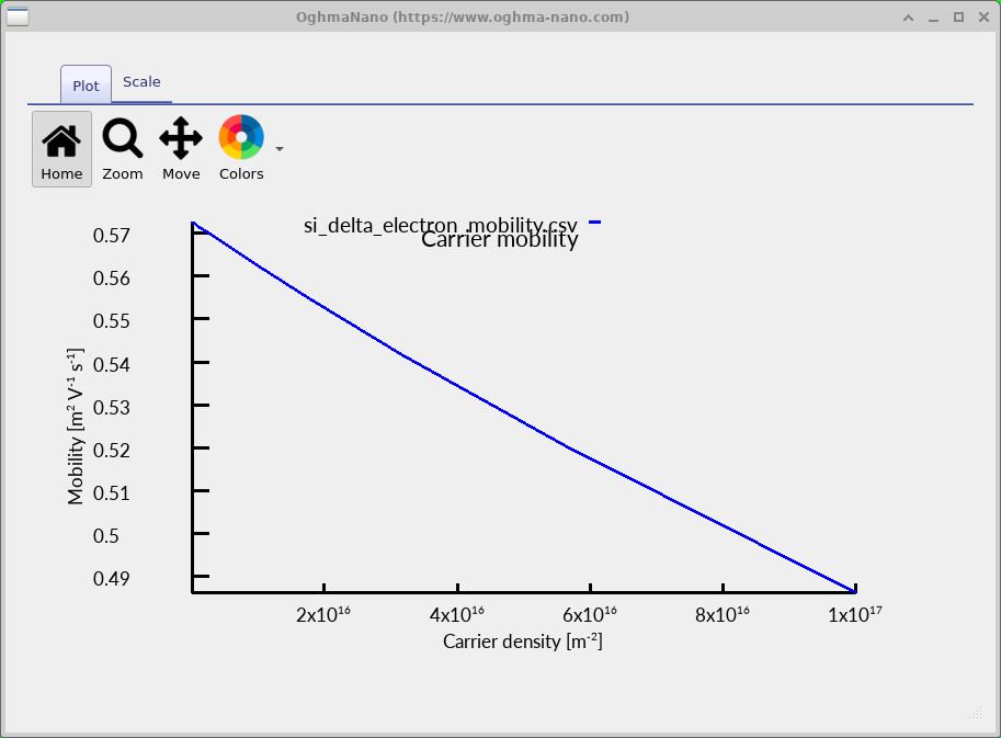 Calculated electron mobility versus sheet electron density in the silicon quantum well.