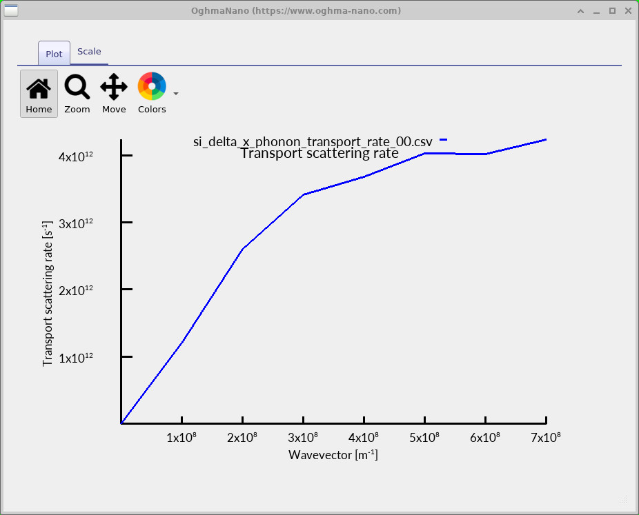 Transport scattering rate versus wavevector from si_delta_x_phonon_transport_rate_00.csv.