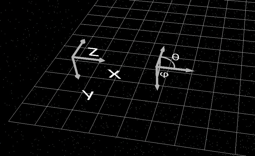 Orientation markers showing the x, y, z axes and the theta/phi angle conventions.