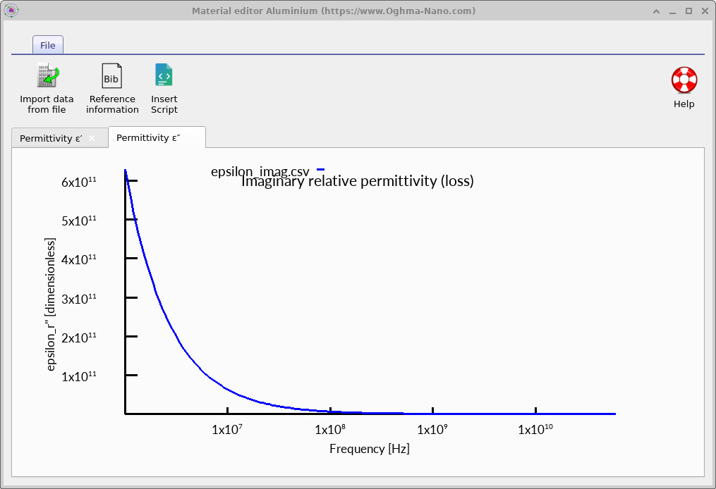 Example frequency-dependent imaginary permittivity for a metal