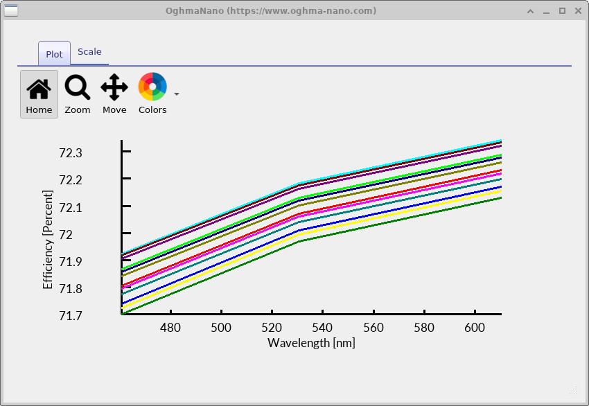 Detector efficiency plot versus wavelength showing multiple curves for different scan points