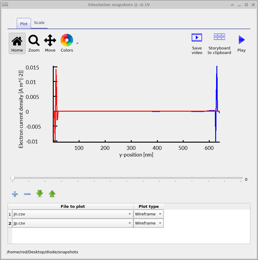 Electron and hole current density versus position in a silicon PN junction diode at −0.1 V, showing extremely small near-equilibrium currents affected by numerical precision