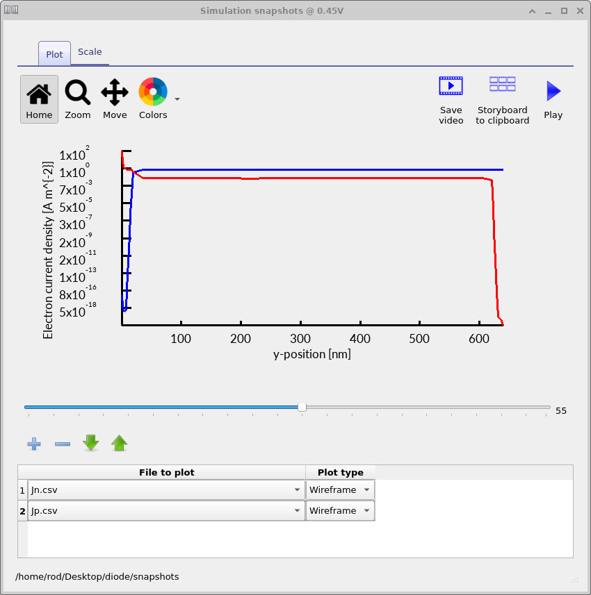 Electron and hole current density profiles in a silicon PN junction diode at approximately 0.45 V forward bias, showing injected carrier flow across the junction