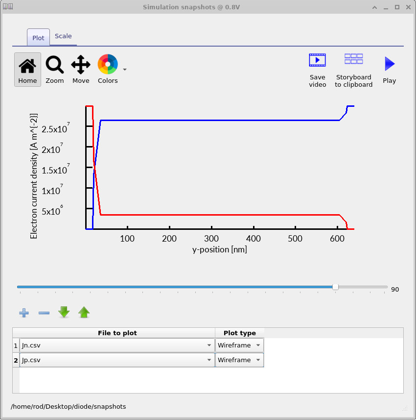 Electron and hole current density versus position in a silicon PN junction diode at 0.8 V forward bias, showing large, smooth, and spatially uniform current flow
