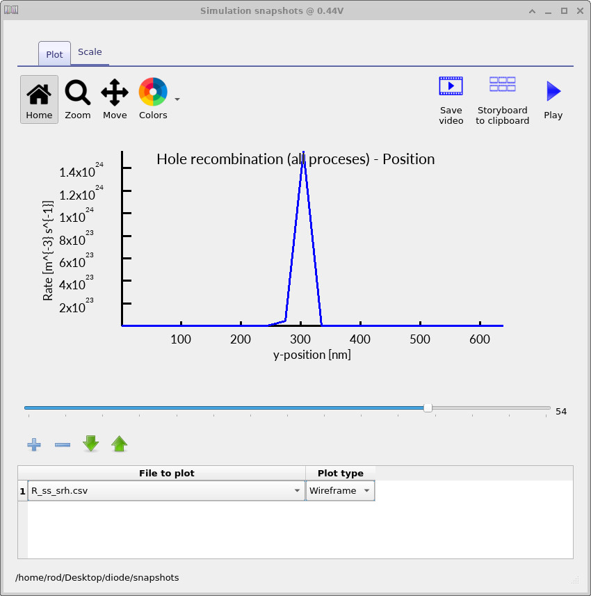 Shockley–Read–Hall recombination rate versus position in a silicon PN junction diode at approximately 0.45 V forward bias, showing increased recombination near the junction