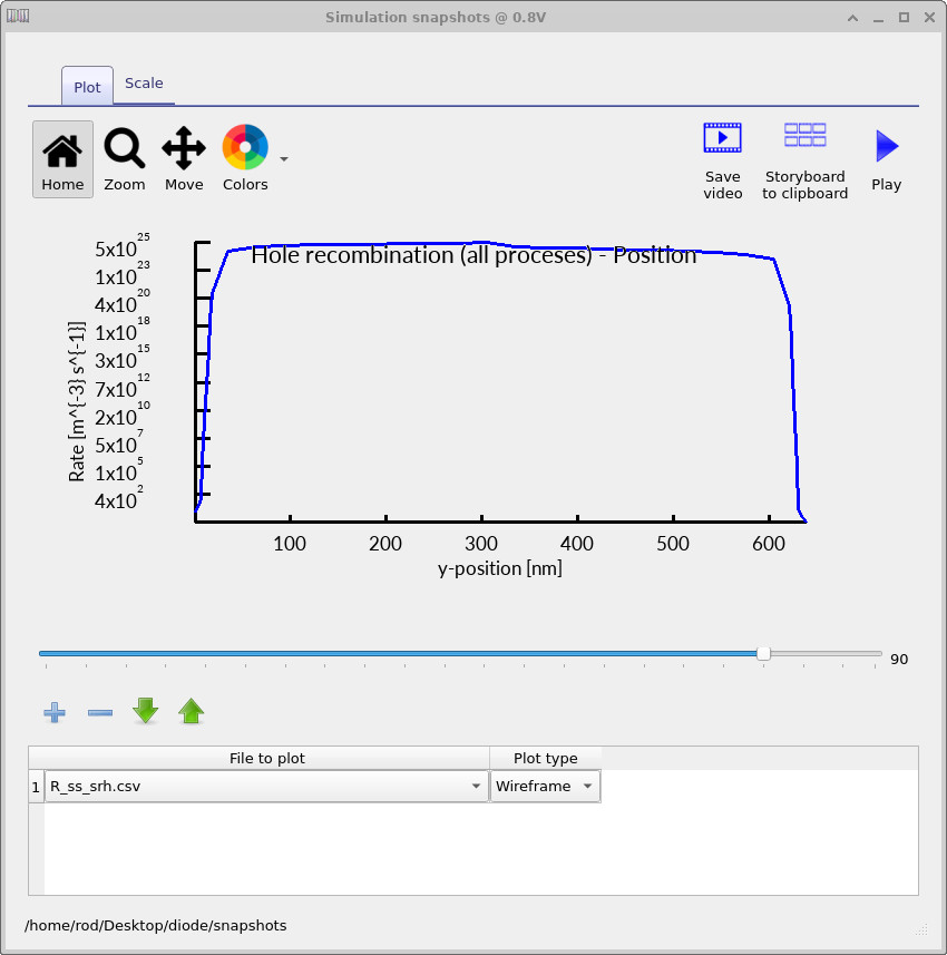 Shockley–Read–Hall recombination rate distribution in a silicon PN junction diode at 0.8 V forward bias, showing broadened recombination across the device