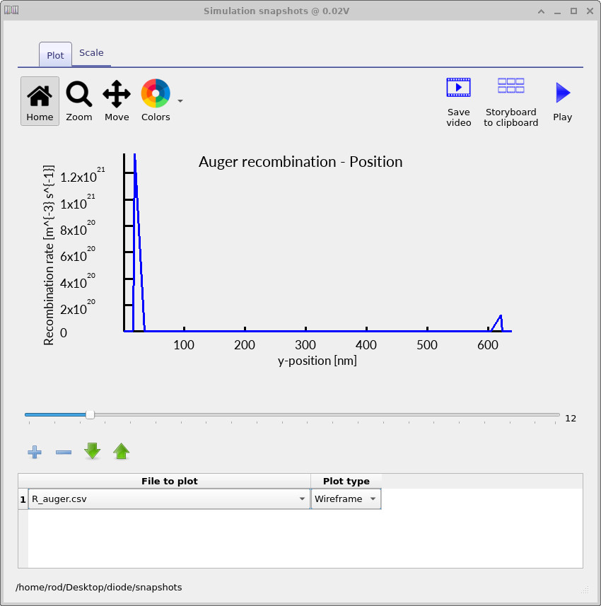 Spatial profile of Auger recombination rate in a silicon PN junction diode at approximately 0.02 V, showing strong recombination localized in the heavily doped p+ and n+ contact regions