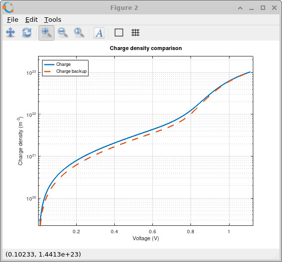 Charge density comparison showing total charge density as a function of voltage for shallow and broad exponential trap-tail distributions.