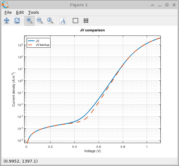Dark JV comparison showing current density as a function of voltage for shallow and broad exponential trap-tail distributions.