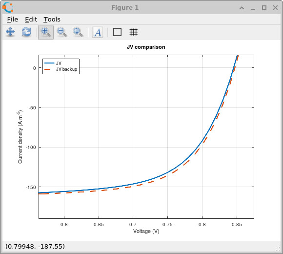 Illuminated JV comparison for a PM6:Y6 solar cell with shallow and broad exponential trap-tail distributions.