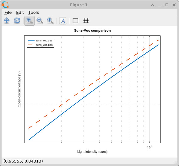 Suns-Voc comparison showing open-circuit voltage as a function of light intensity for simulations with and without a Gaussian deep trap state.