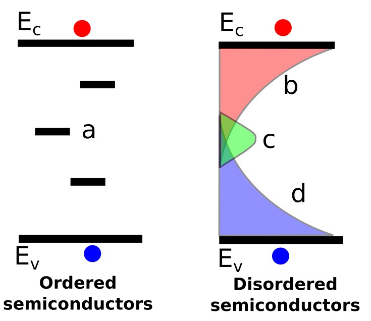 Comparison of ordered and disordered semiconductors showing isolated trap states in a high-purity ordered semiconductor and broad distributions of electron traps, mid-gap traps and hole traps in a disordered semiconductor.