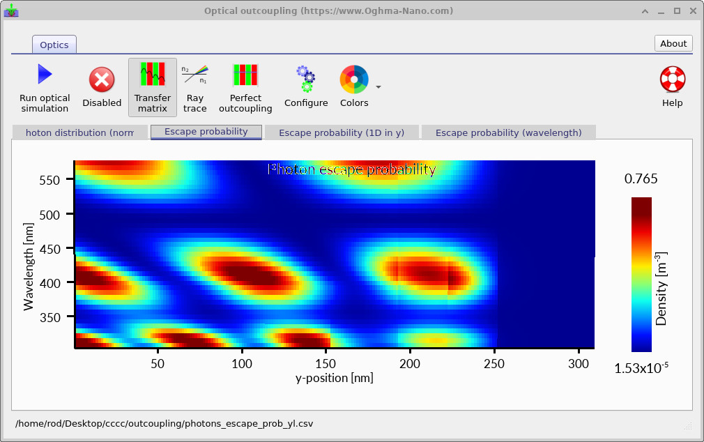 Photon escape probability distribution.