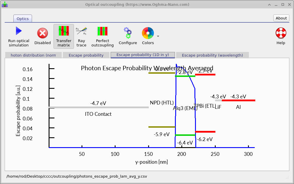 Position-dependent photon escape probability.