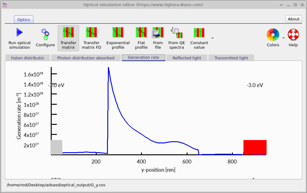 Generation-rate profile under AM1.5G illumination.