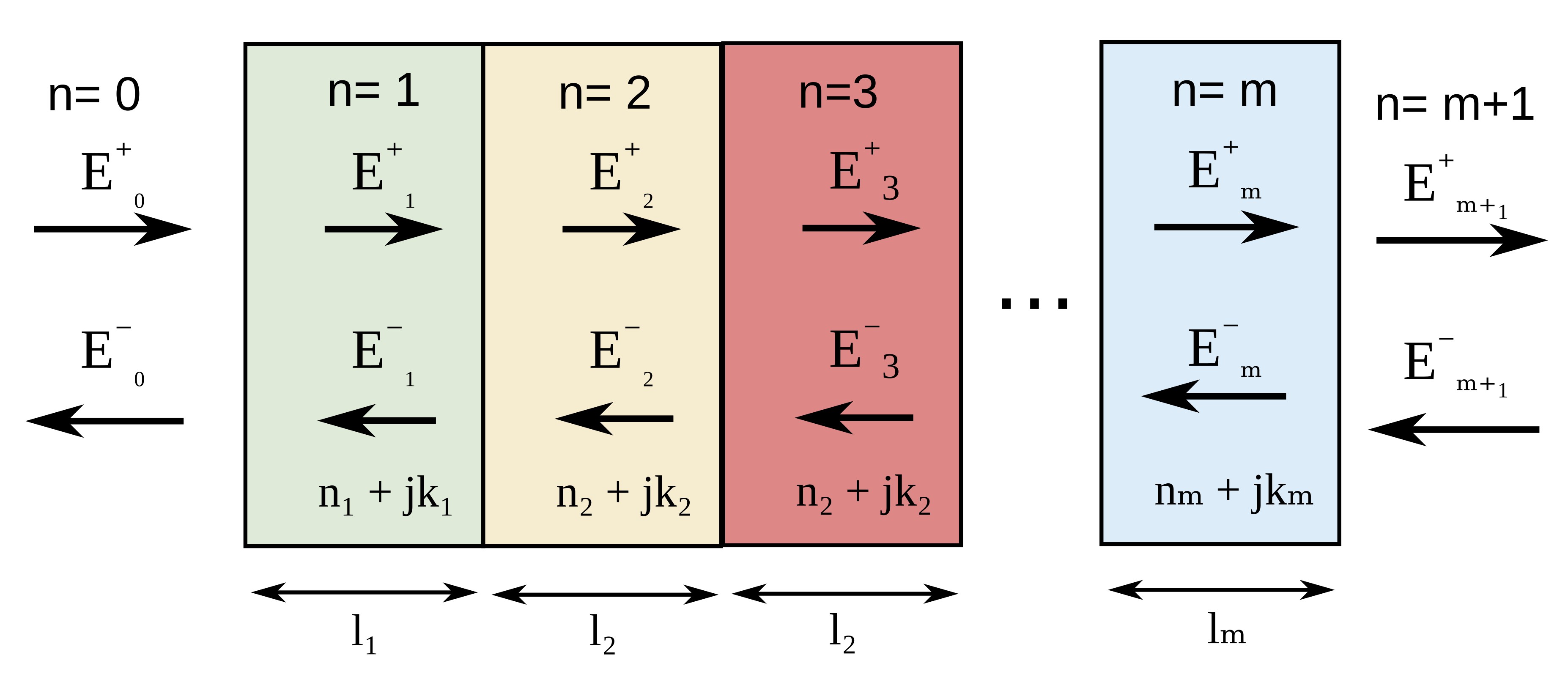 Schematic of the Transfer Matrix Method showing forward and backward propagating electromagnetic fields in a multilayer optical stack
